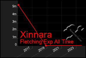 Total Graph of Xinnara