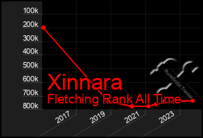 Total Graph of Xinnara