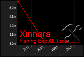 Total Graph of Xinnara