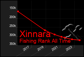 Total Graph of Xinnara