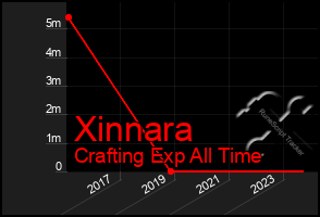 Total Graph of Xinnara