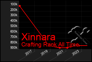 Total Graph of Xinnara