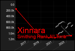 Total Graph of Xinnara