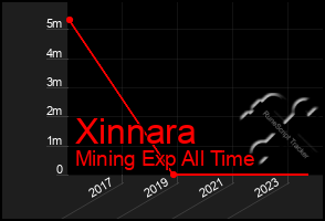 Total Graph of Xinnara