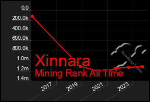 Total Graph of Xinnara