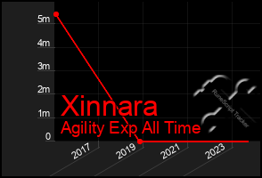 Total Graph of Xinnara