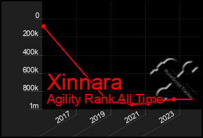 Total Graph of Xinnara