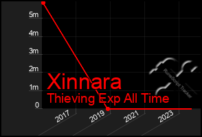 Total Graph of Xinnara