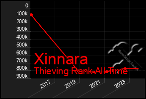 Total Graph of Xinnara