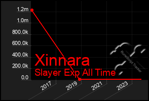 Total Graph of Xinnara