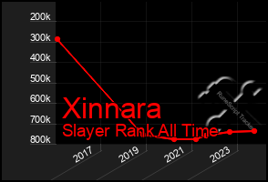 Total Graph of Xinnara