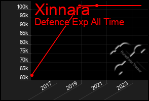 Total Graph of Xinnara