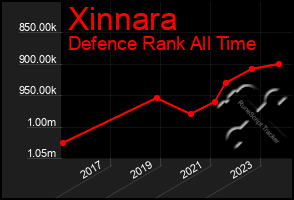 Total Graph of Xinnara