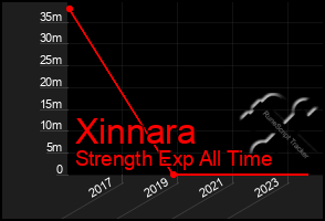 Total Graph of Xinnara