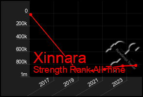 Total Graph of Xinnara