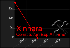 Total Graph of Xinnara