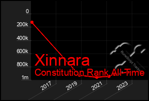 Total Graph of Xinnara