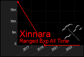 Total Graph of Xinnara