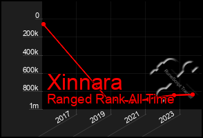 Total Graph of Xinnara