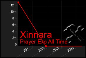 Total Graph of Xinnara