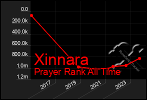 Total Graph of Xinnara