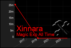 Total Graph of Xinnara