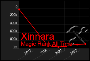 Total Graph of Xinnara