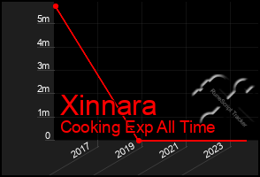 Total Graph of Xinnara