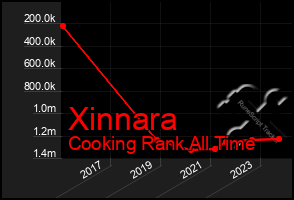 Total Graph of Xinnara