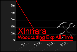 Total Graph of Xinnara