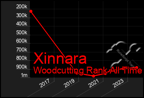 Total Graph of Xinnara