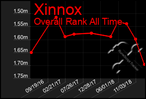 Total Graph of Xinnox