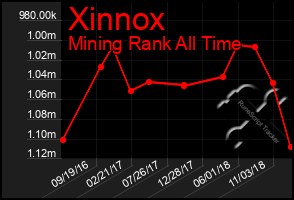 Total Graph of Xinnox