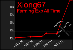 Total Graph of Xiong67