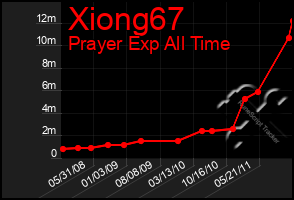 Total Graph of Xiong67