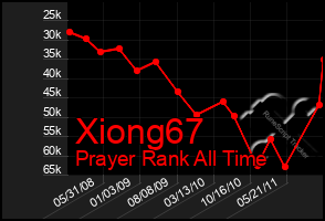 Total Graph of Xiong67