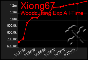 Total Graph of Xiong67