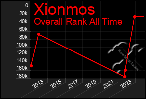 Total Graph of Xionmos