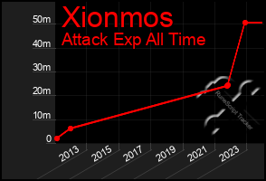 Total Graph of Xionmos