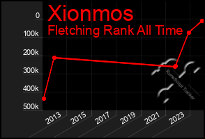 Total Graph of Xionmos