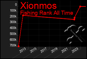 Total Graph of Xionmos