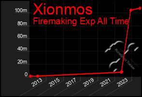 Total Graph of Xionmos