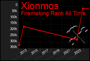 Total Graph of Xionmos