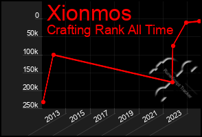 Total Graph of Xionmos