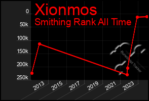 Total Graph of Xionmos