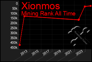 Total Graph of Xionmos