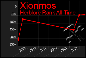 Total Graph of Xionmos