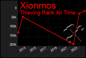 Total Graph of Xionmos