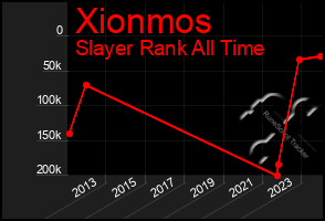 Total Graph of Xionmos