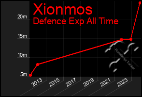 Total Graph of Xionmos